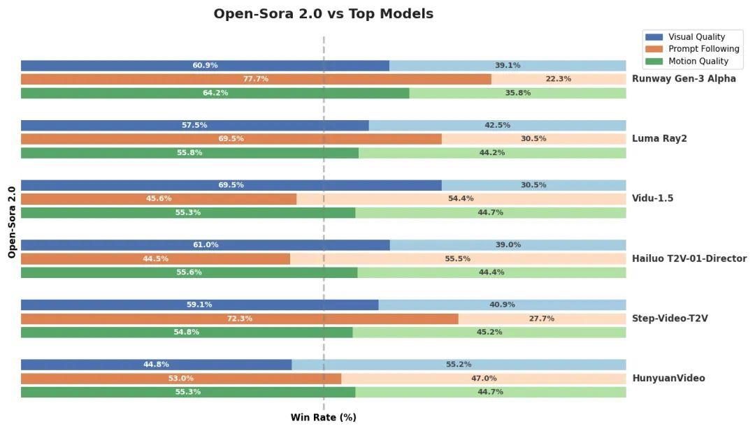 潞晨科技(Video Ocean)宣布推出 Open-Sora2.0,并全面开源模型权重、推理代码及分布式训练全流程