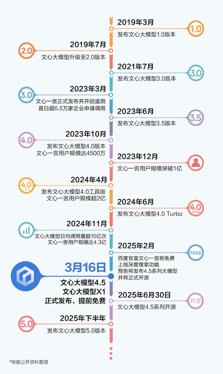文心一言提前免费!百度发布文心4.5及X1两款大模型