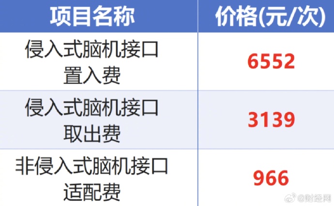 6552元起！湖北率先发布全国首个脑机接口医疗服务价格