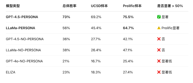 GPT-4.5首度以“人格扮演”通过图灵测试：AI对话能力迈向新高度