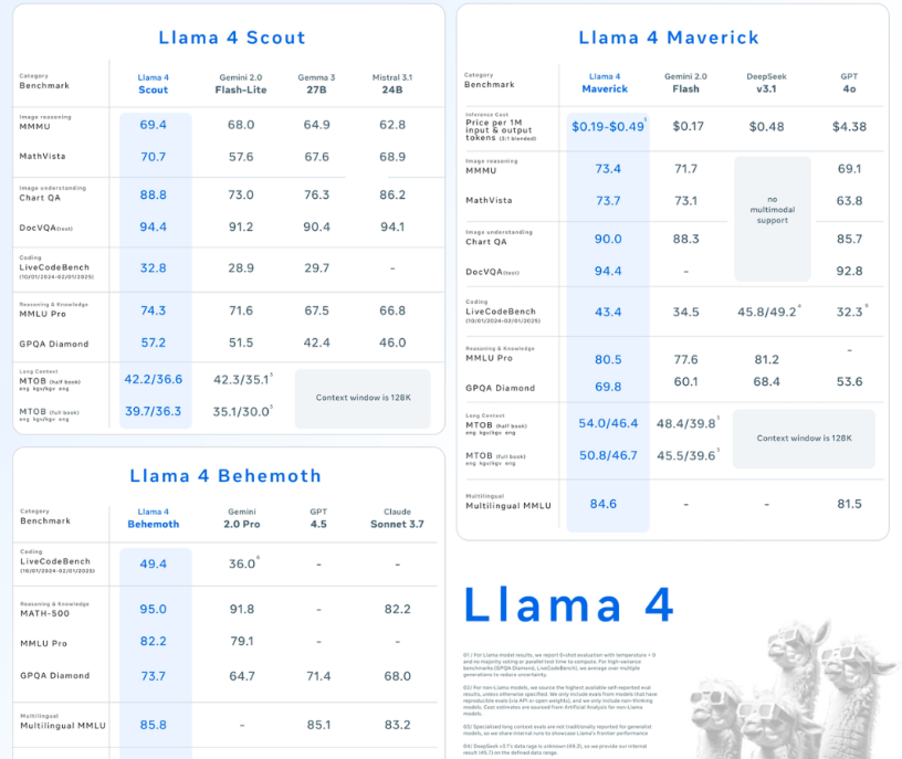 Meta 官宣开源原生多模态 Llama 4，性能强劲引关注