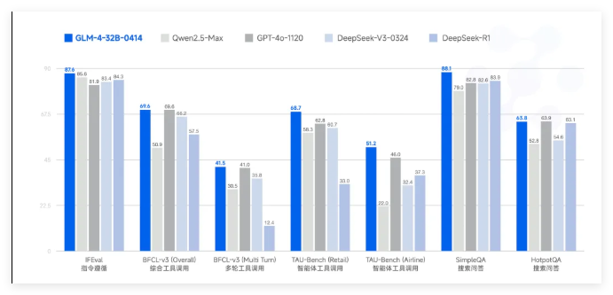 智谱开源32B/9B 系列 GLM 模型，32B参数媲美DeepSeek R1，速度快8倍