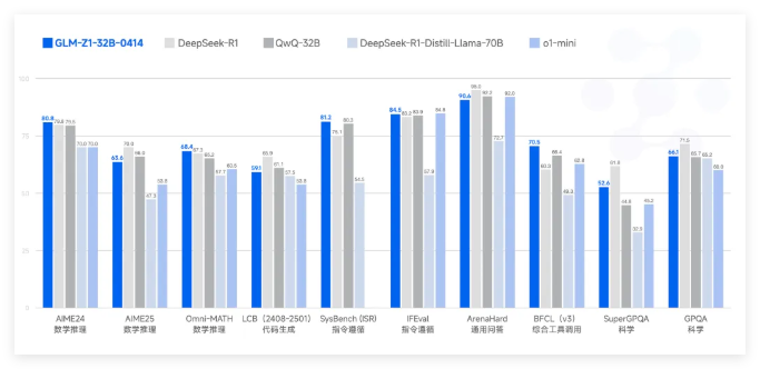 智谱开源32B/9B 系列 GLM 模型，32B参数媲美DeepSeek R1，速度快8倍