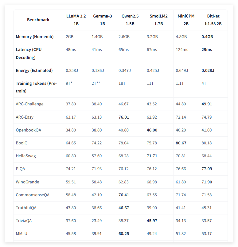 微软推出新型语言模型 BitNet b1.58 2B4T，仅占用0.4GB内存