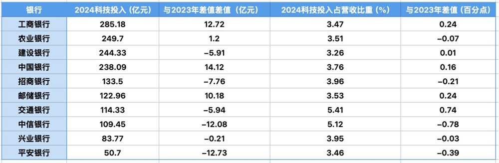 银行科技转型加速，大模型应用深入核心业务