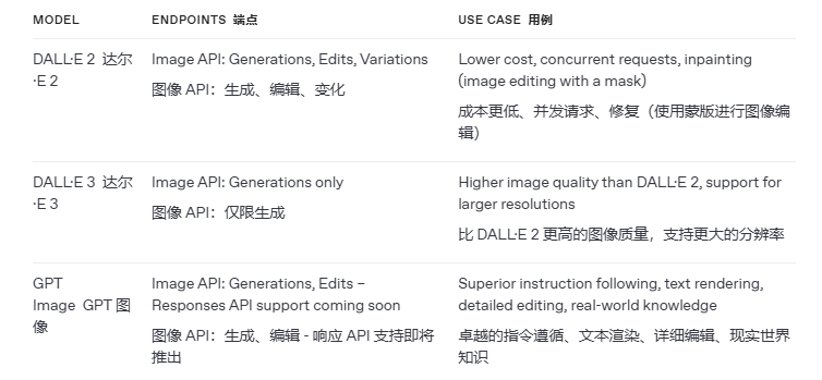 OpenAI发布gpt-image-1 API，4o图像生成能力正式开放