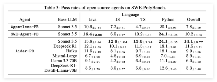 AWS 发布 SWE-PolyBench:评估 AI 编程助手的新开源基准