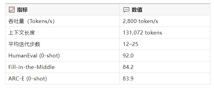全球最快推理速度模型！Qafind Labs 发布 ChatDLM 技术