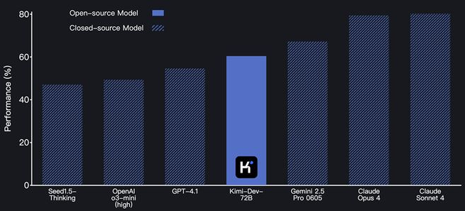 ​月之暗面发布全新开源模型 Kimi-Dev-72B，打破编程基准记录