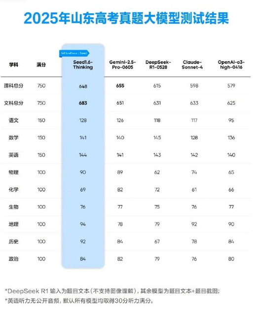 豆包AI高考成绩达清北录取线！文科683分领跑国内外顶级模型