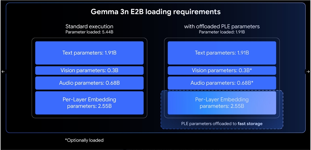 重磅!谷歌开源Gemma3n多模态模型，手机也能跑出云端AI性能