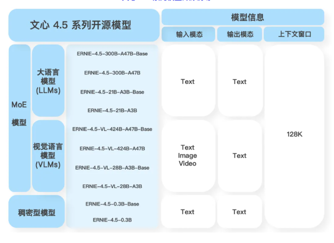 百度重磅开源文心大模型 4.5 系列，十款新模型亮相！
