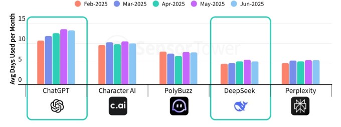 GenAI 应用收入翻番，2025 年上半年下载量达 17 亿次