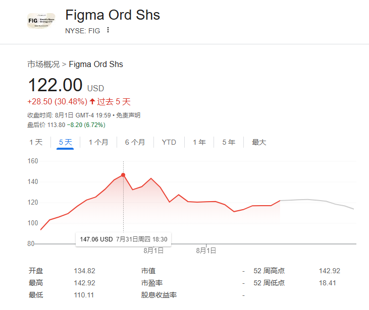 AI设计协作平台Figma成功上市，股票首日大涨