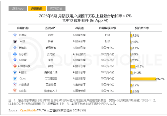 6.3亿用户选择AI插件!传统App如何借力实现第二增长曲线