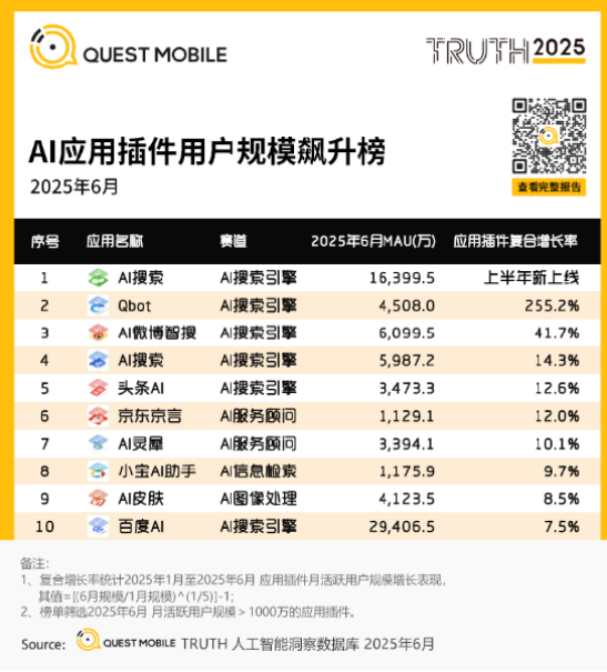 6.3亿用户选择AI插件!传统App如何借力实现第二增长曲线