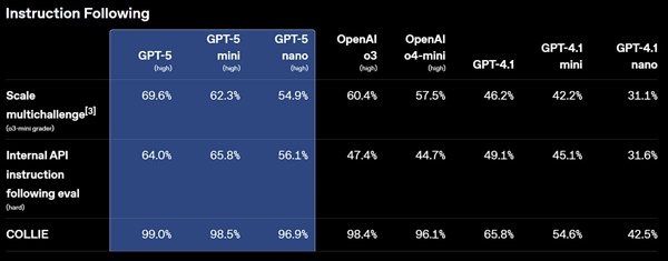OpenAI正式发布GPT- 5 模型：面向所有用户开放 更像人类专家