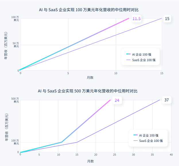 Stripe 报告：AI 经济火箭式增长，营收速度超越 SaaS 三倍