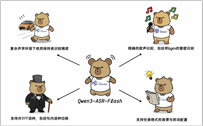 通义千问推出全新语音识别模型 Qwen3-ASR-Flash，革新语音转文字技术