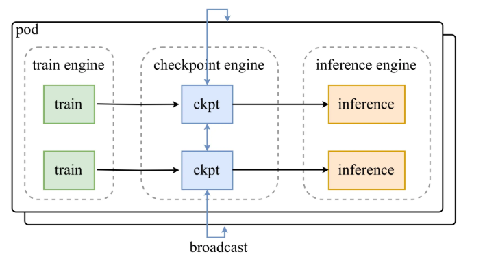 重磅！月之暗面开源革命性中间件 “Checkpoint Engine”，为 LLM 推理引擎带来新生机！