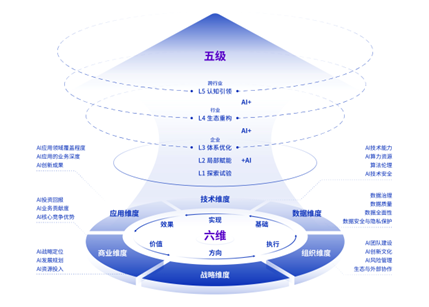 企业应用AI有了“导航仪”：首个企业应用AI成熟度模型发布