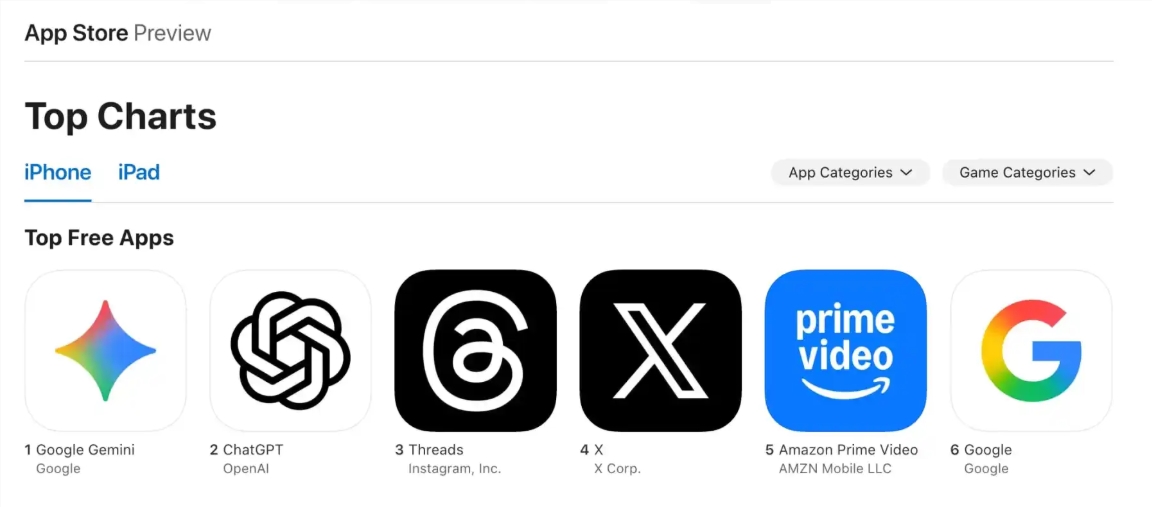 谷歌Gemini火速登顶：iPhone用户的免费应用新宠