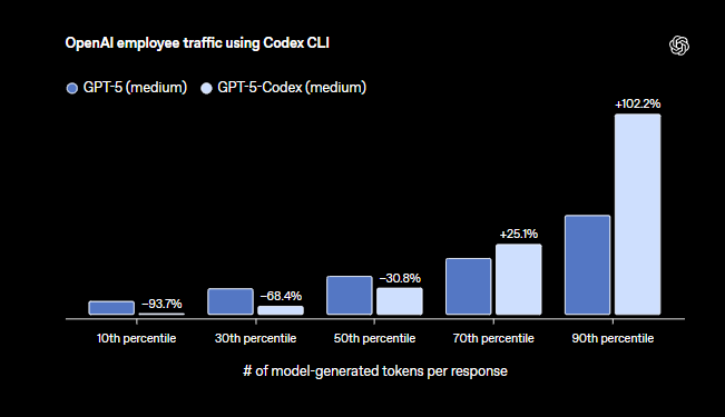 OpenAI重磅推出GPT-5-Codex：AI编码代理将彻底颠覆开发者世界