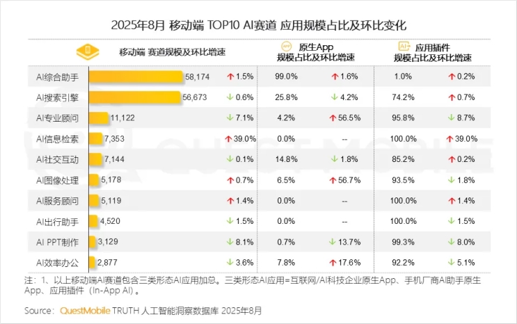 QuestMobile发布中国AI原生应用Top10：豆包、元宝、AQ入选