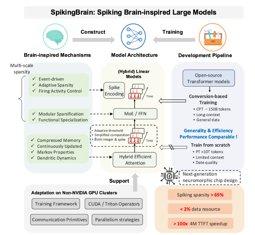 中科院推出类脑大模型 SpikingBrain:以2% 数据实现百倍速度突破