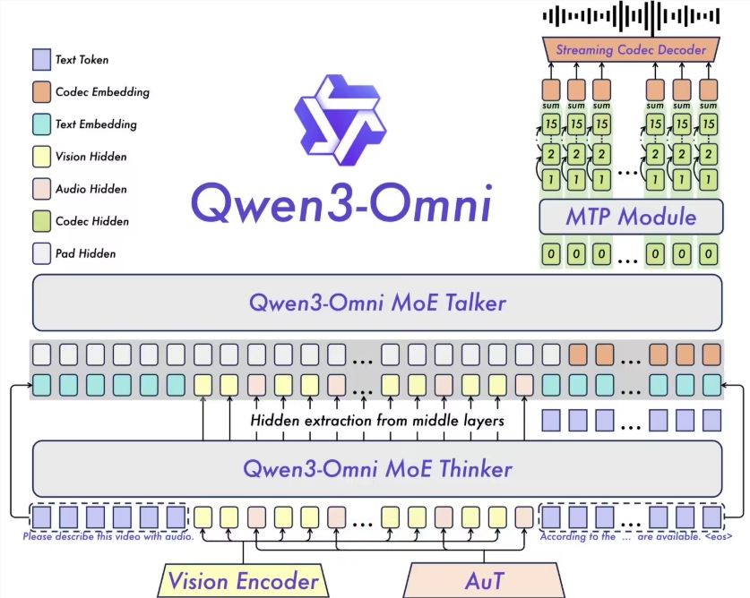 ​阿里云推出全球首个全模态 AI 模型 Qwen3-Omni，实现文本、图像、音频与视频的统一处理