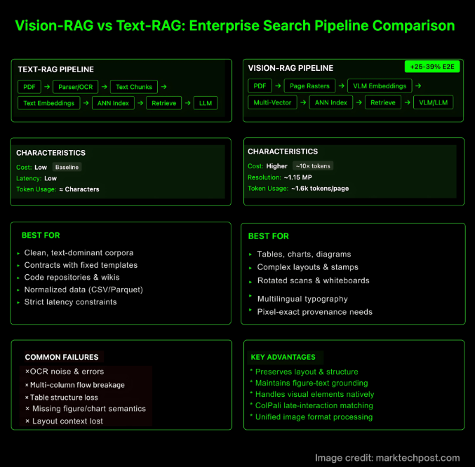 企业搜索技术大比拼:视觉检索增强生成（Vision-RAG）VS 文本检索增强生成(Text-RAG)