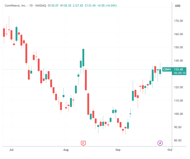 CoreWeave与OpenAI续签巨额合同 合同金额已达224亿美元