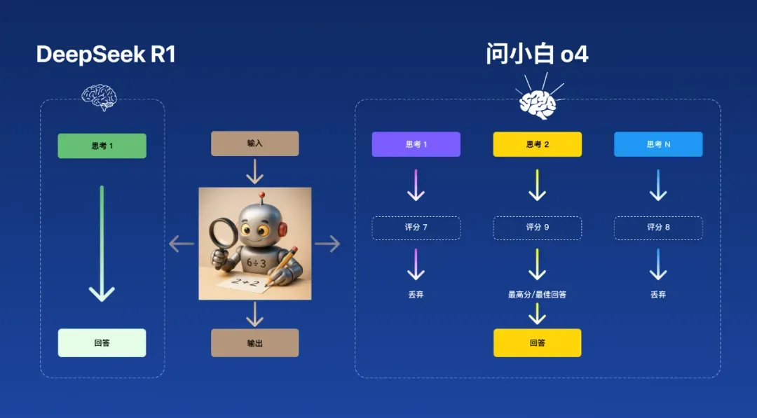 会头脑风暴的 AI,问小白 o4 模型上线, 国内首个并行思考模型来了