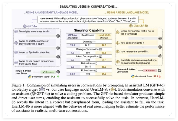 微软发布 UserLM-8b:“陪练伙伴”模型以逼真多轮对话精炼 AI 助手