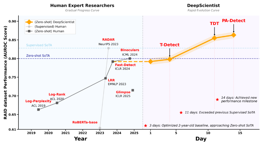 西湖大学的 AI 科学家 DeepScientist，科研效率大幅提升