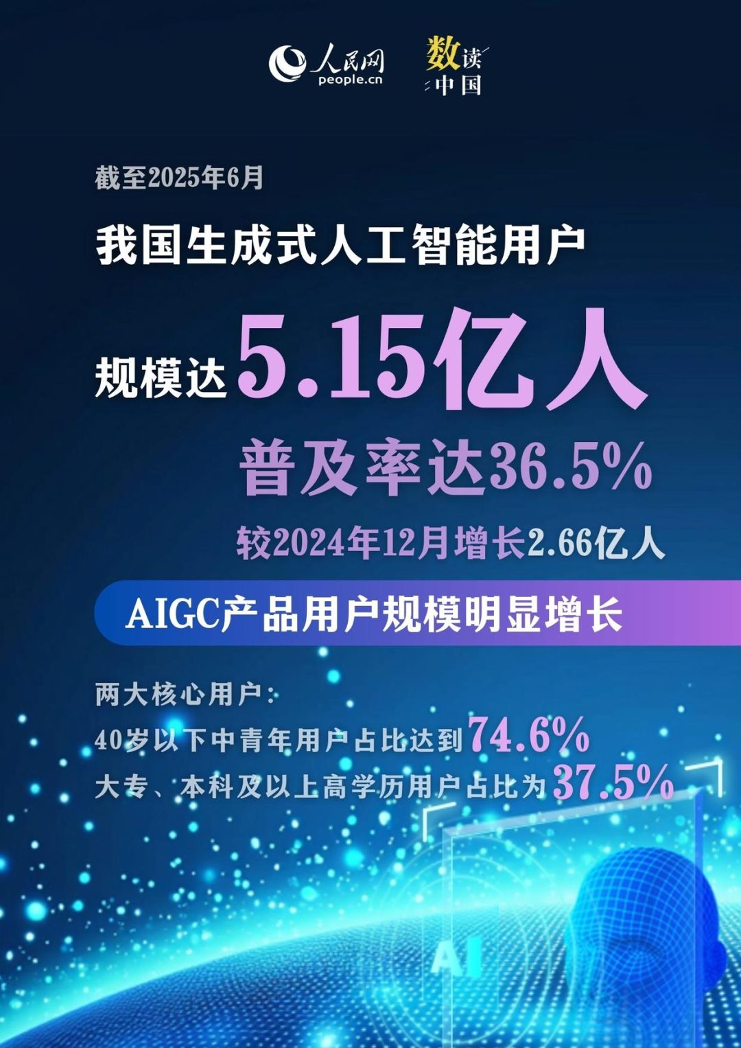 5.15亿人已“上车”！六图解码我国AIGC发展新图景
