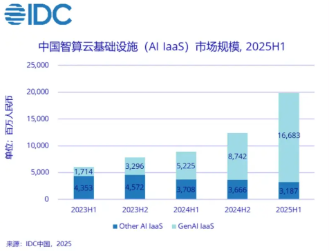 ​2025 年上半年中国 AI IaaS 市场规模达 198.7 亿元，同比增长 122.4%