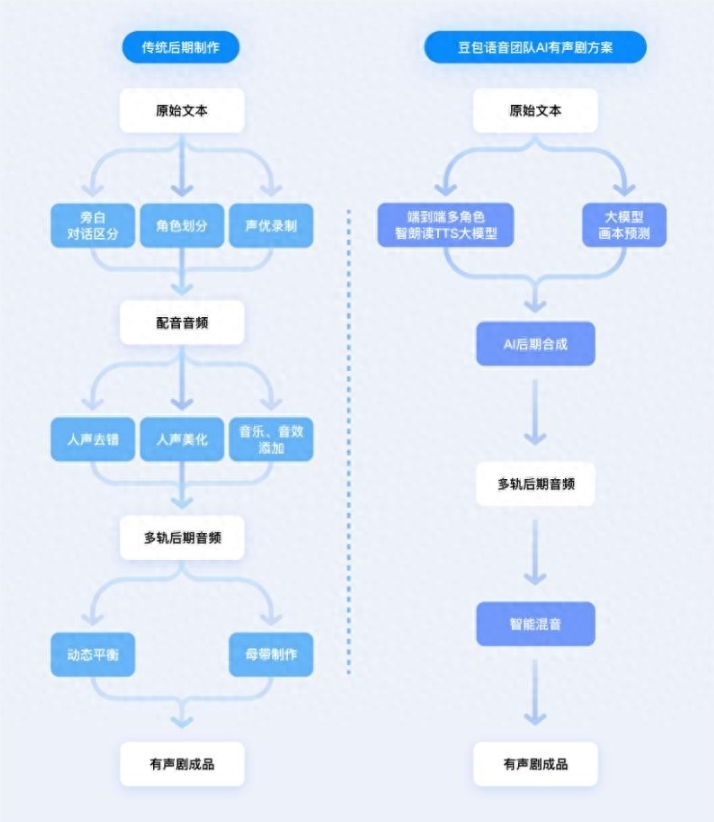 AI有声剧革命爆发!豆包推全自动多人配音系统,98%角色识别准确率,媲美专业广播剧