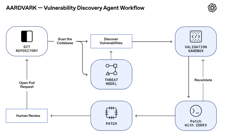 OpenAI 推出 Aardvark:智能安全研究助手助力软件防护