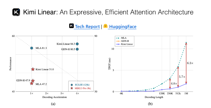 月之暗面推Kimi Linear模型：处理长上下文速度提高了2.9倍