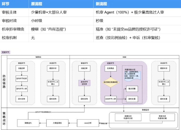 百度电商引入大模型，重塑风控审核流程，商家用户双赢！