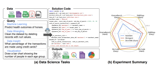 ​谷歌 AI 推出 DS STAR：一款多智能体数据科学系统，实现端到端分析