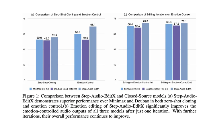 Step-Audio-EditX 发布:30亿参数音频 LLM 打开语音“可编辑时代”