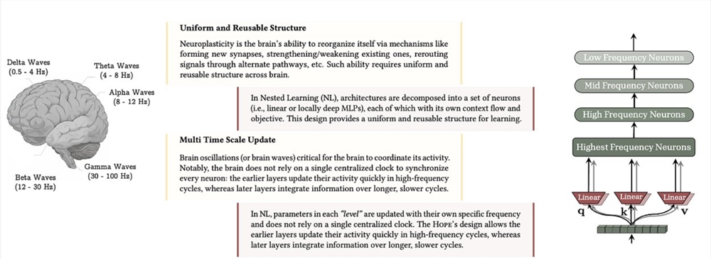 谷歌发布Nested Learning新范式，解决AI“灾难性遗忘”难题