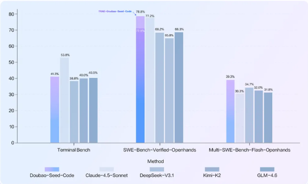 火山引擎发布豆包编程模型 首月 9.9 元引领性价比潮流