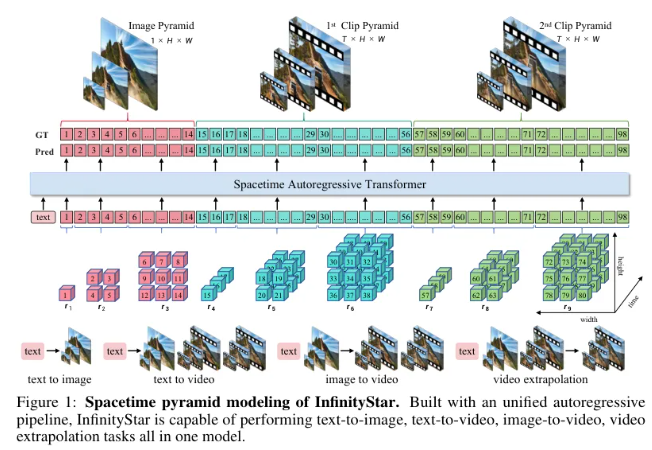 ​字节推出 InfinityStar 框架，视频生成速度提升至 58 秒！