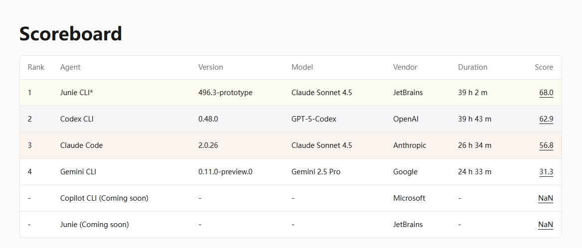 ​JetBrains 推出 AI 编码智能体基准测试平台 DPAI Arena