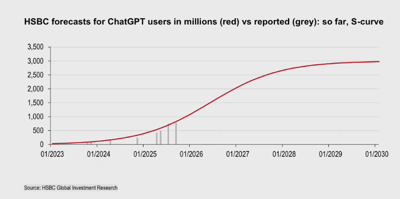 汇丰银行断言OpenAI 到2030年难以盈利