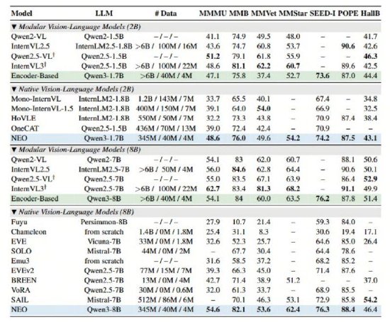 商汤NEO开源:用1/10数据量媲美顶级多模态模型，终结"拼凑式"AI时代