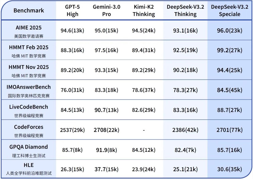 DeepSeek连发两款重磅新模型，正式版V3.2与Speciale同步上线